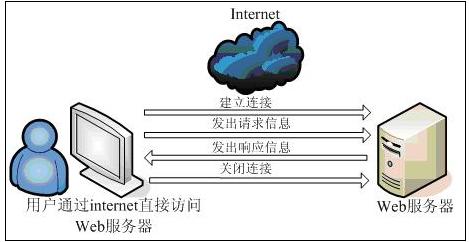 java服务器的应用