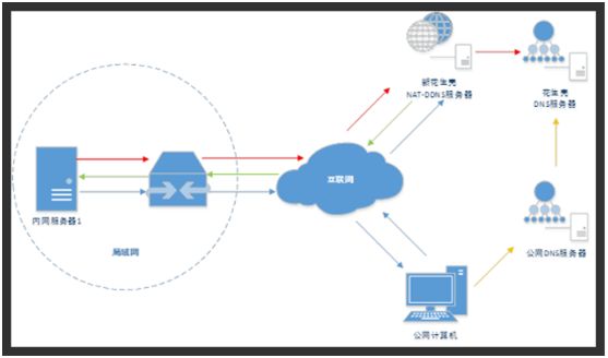 公司web服务器泛域名