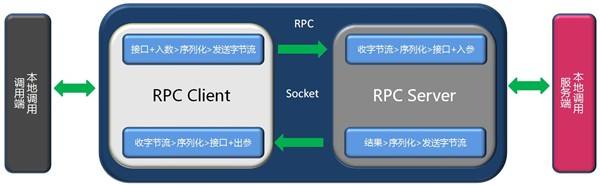 PRC服务器不可用的原理