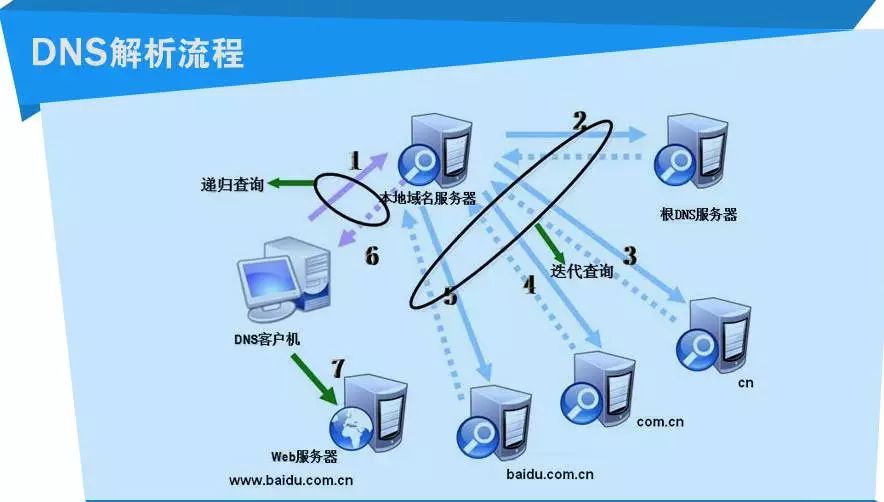 服务器ip段与域名关系