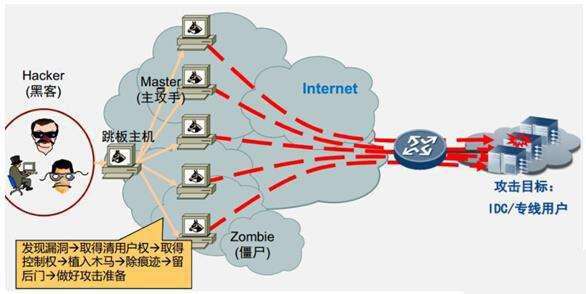 ddos攻击的原理是什么？