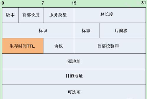 ttl值是怎么判断