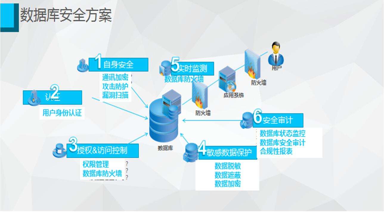 数据安全的执行策略