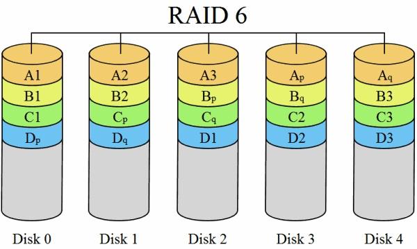 RAID6扩容