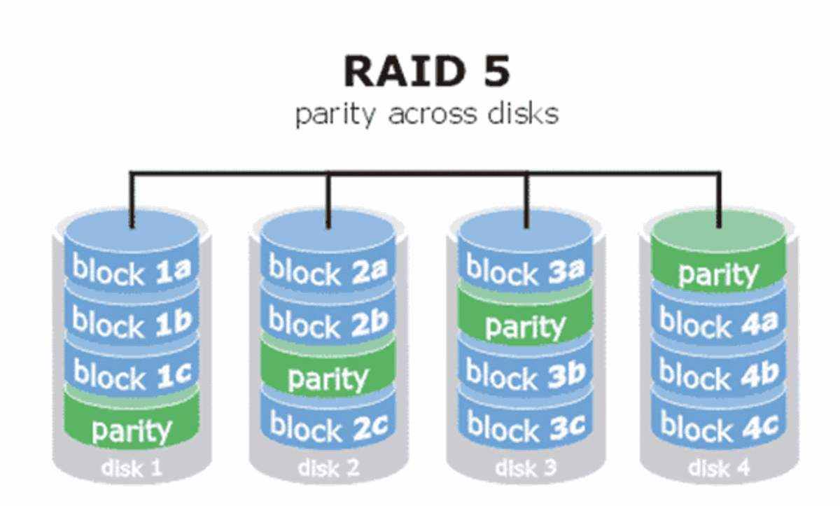RAID5与RAID6的特点