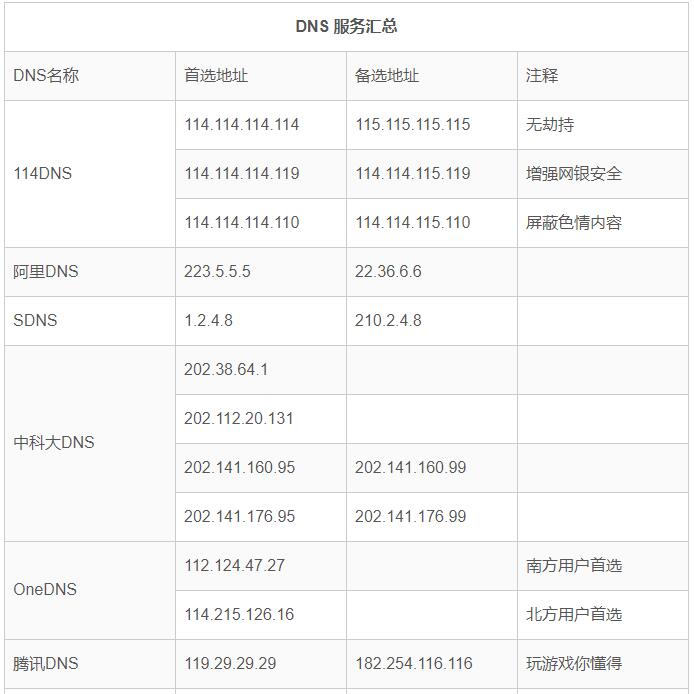 首选dns服务器有哪些？