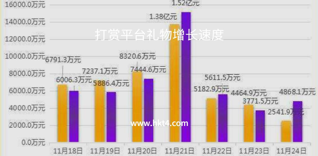 视频直播平台打赏礼物收入