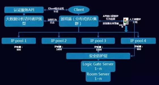 游戏服务器架构