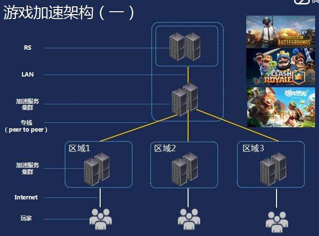 游戏服务器加速多少钱一年？