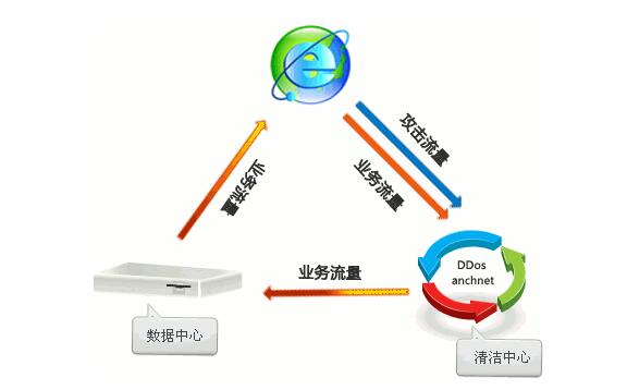 高防ip业务流程