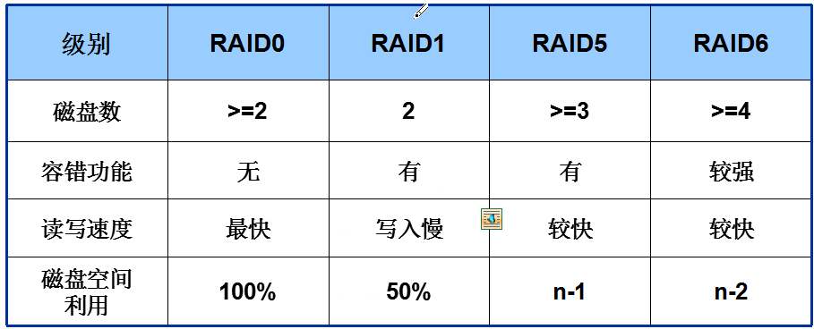 RAID10与RAID0\RAID1\RAID5的区别