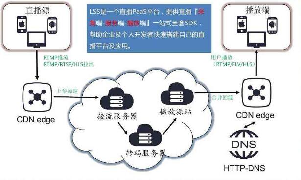 视频服务器配置介绍