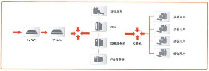 2000人在线的直播服务器