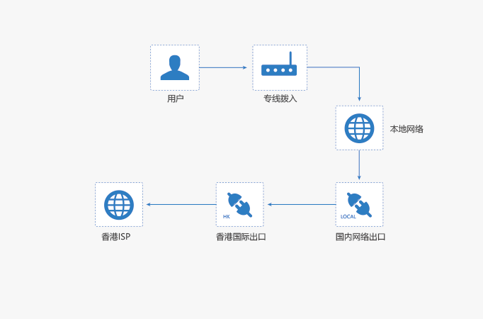 香港cn2高防服务器