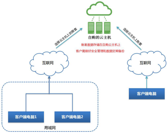 购买台湾云服务器价格