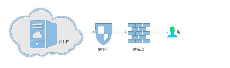 高防云服务器租用