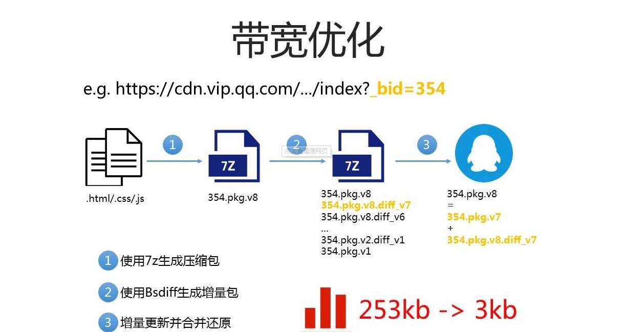 网站服务器带宽优化