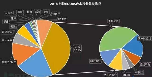 服务器防御ddos现状