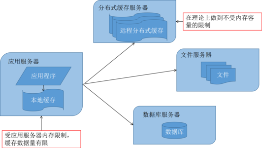 缓存技术原理图解