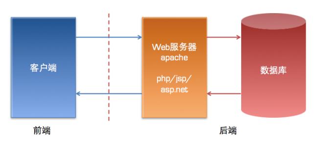 2核4g服务器部署web网站