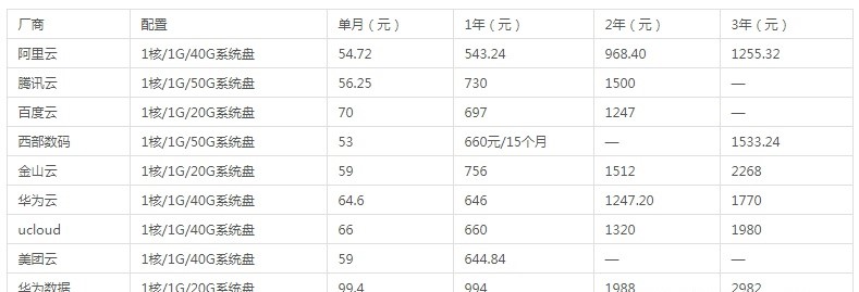 云服务器价格对比