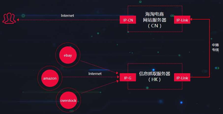 香港cn2专线服务器