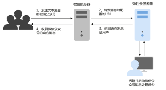 1元云主机的坑