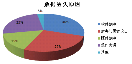 服务器数据安全问题