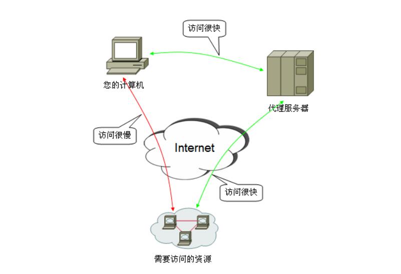 境外服务器代理平台的问题