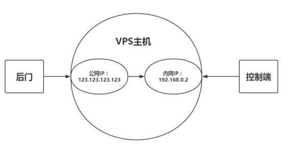 vps主机网速