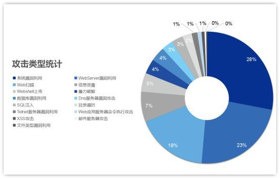 服务器防御哪些攻击？