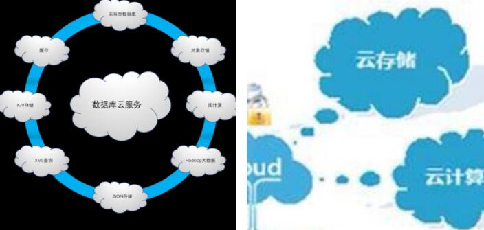云计算、云数据库、云存储