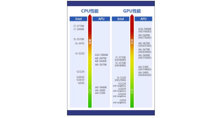 游戏高性能GPU和CPU