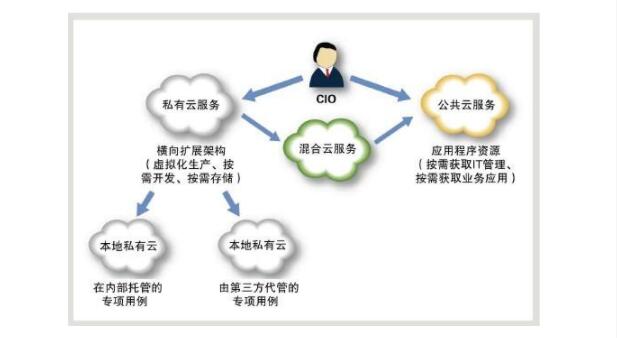 企业上云链接