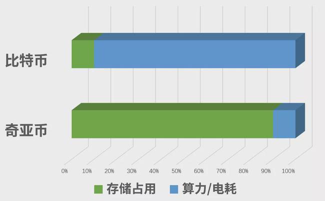 奇亚币硬盘矿和比特币挖矿