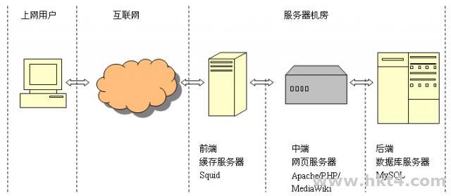 网站、虚拟主机、MySQL之间的关系：