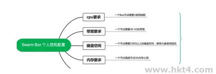 BZZ节点需要什么硬件配置？