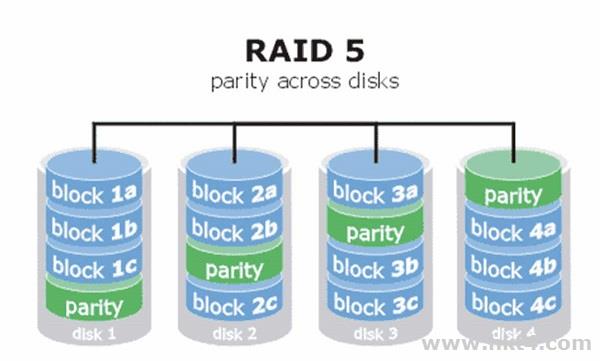 服务器做Raid需要几块硬盘