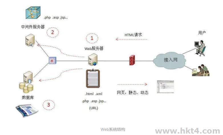 CGI在web服务器中的作用