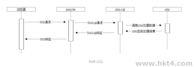 PHP-CGI工作原理