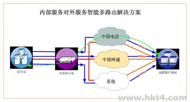 DDN专线与ADSL专线区别