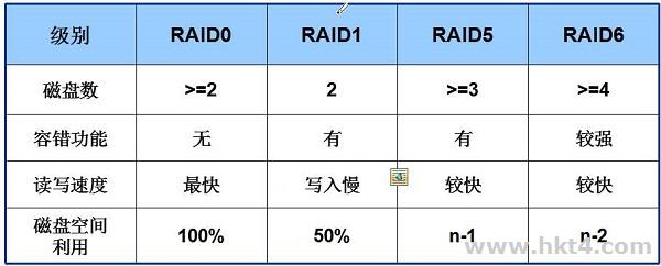 Raid10需要几块硬盘？