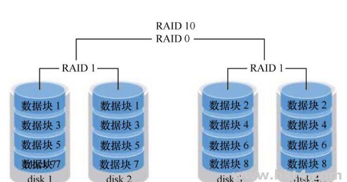 raid10和raid1、raid0
