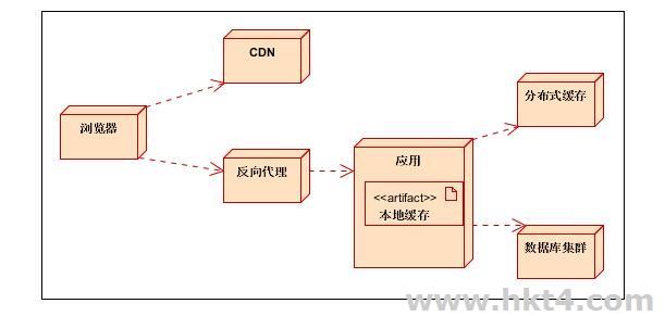 缓存服务器类型