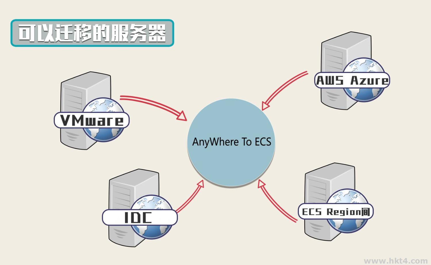 ecs云服务器的作用