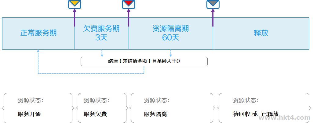 香港云服务器其它计费方式