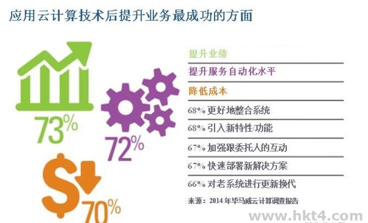 企业上云成本