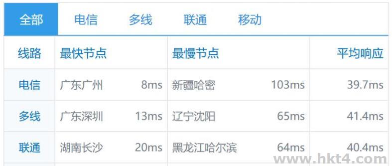 香港大带宽vps有多快？