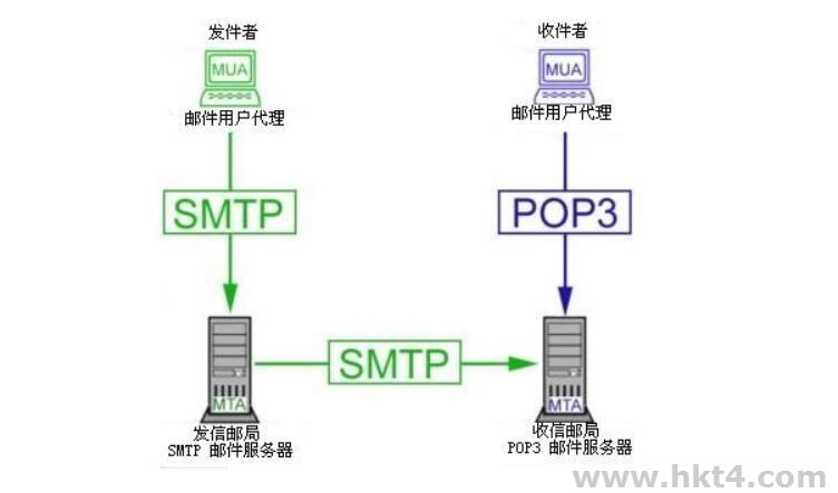 什么是SMTP服务器?