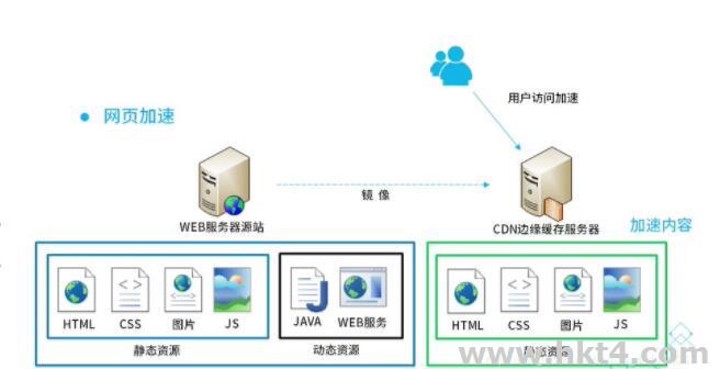 如何优化vps网页服务器打开速度